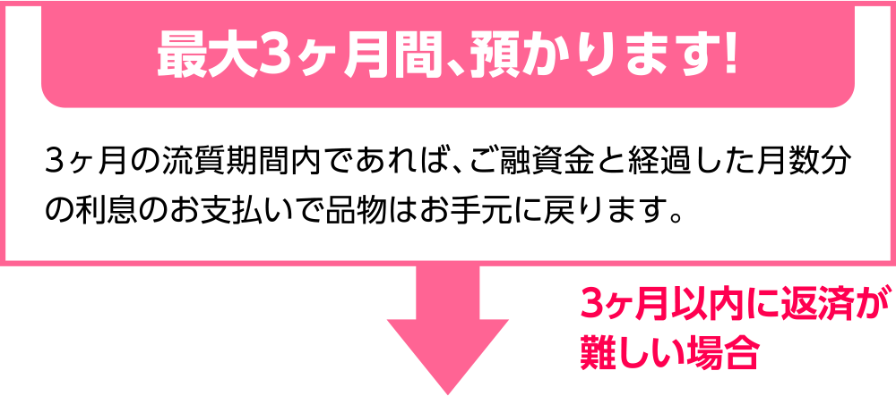 最大３ヵ月間、預かります