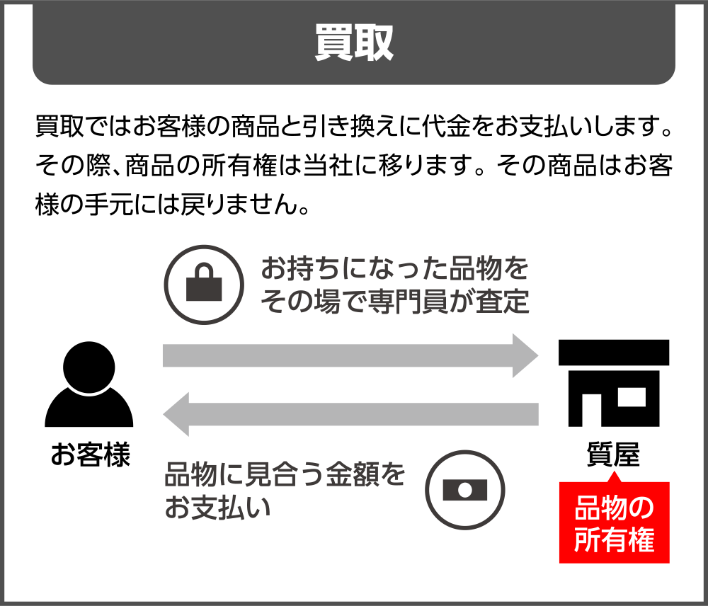 買取フロー