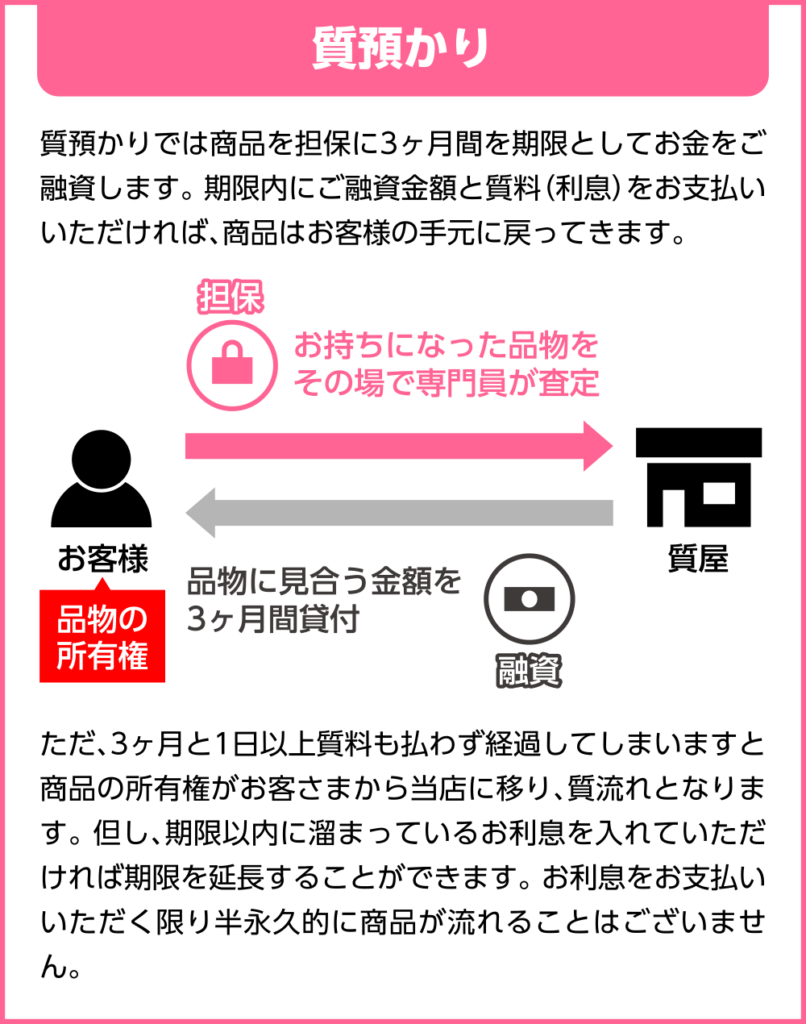 質預かりフロー