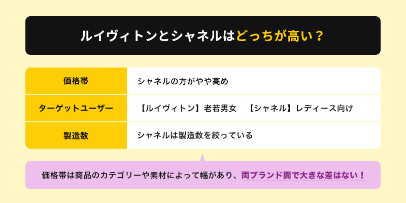 ルイヴィトンとシャネルはどっちが高い？