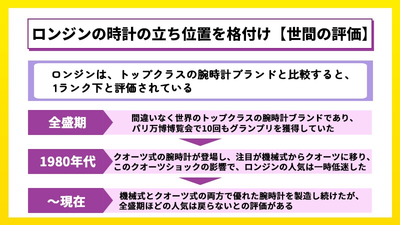 ロンジンの時計の立ち位置を格付け【世間の評価】