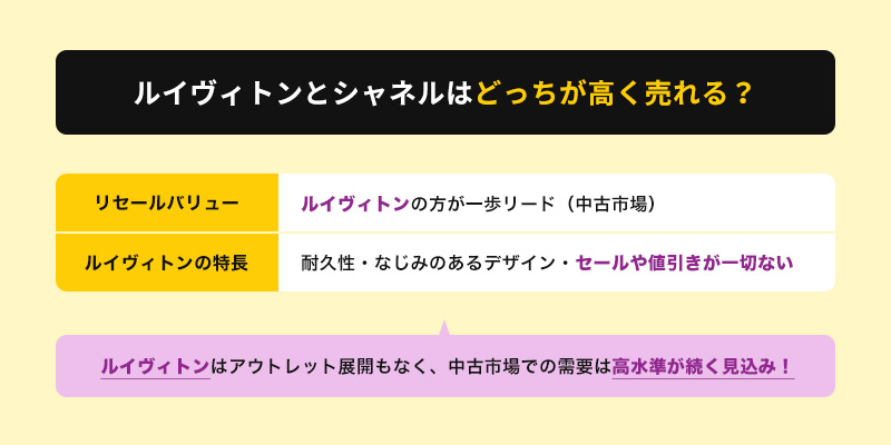 【結論】ルイヴィトンとシャネルはどっちが高く売れる?