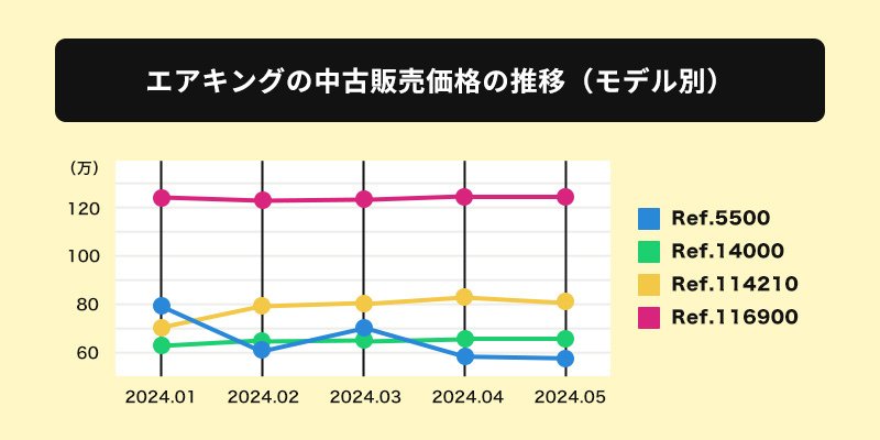【2024年版】ロレックスのエアキングの価格推移をチェック！値上がりしてる？